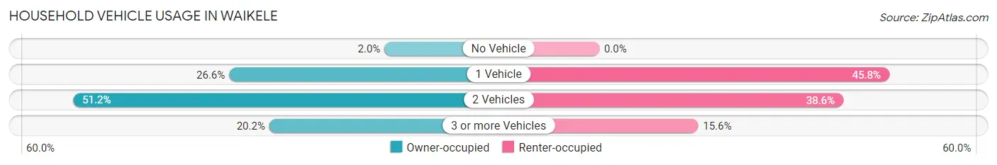Household Vehicle Usage in Waikele