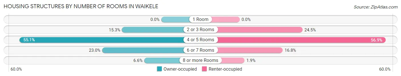 Housing Structures by Number of Rooms in Waikele