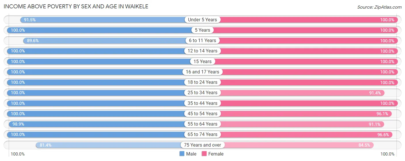 Income Above Poverty by Sex and Age in Waikele