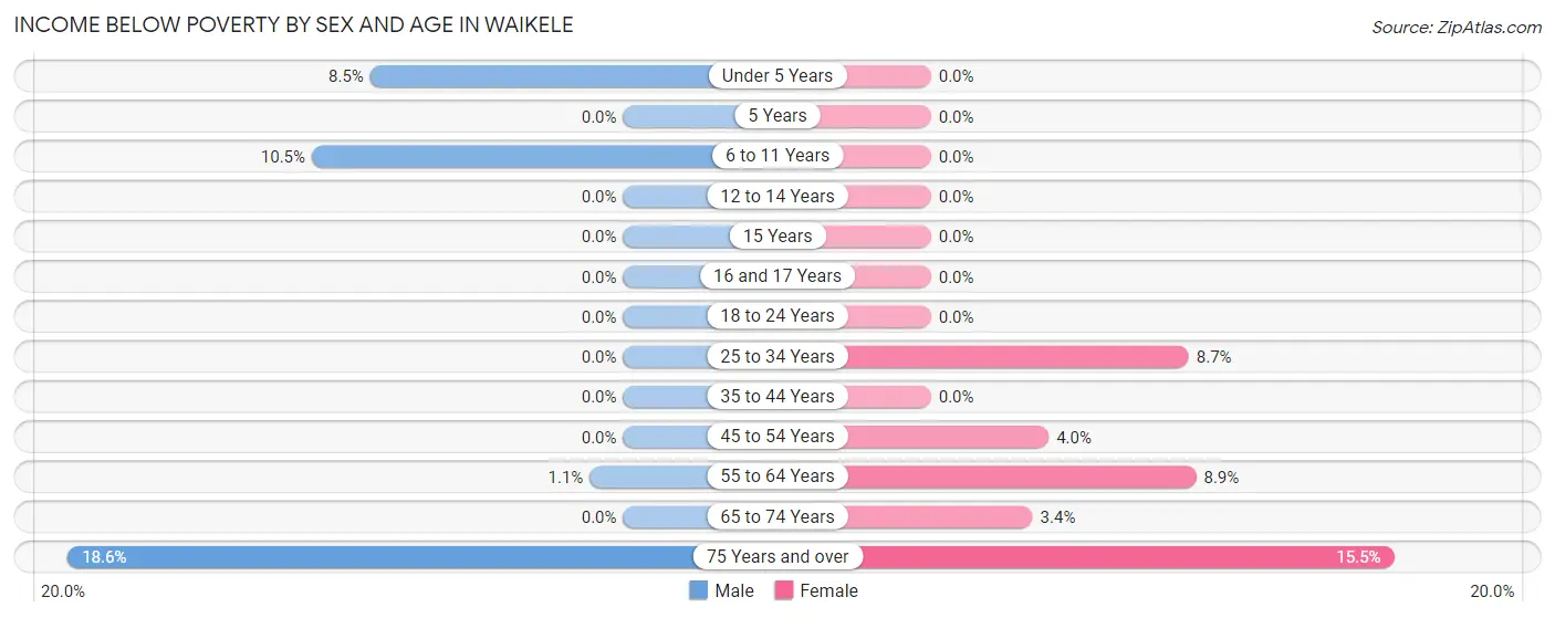 Income Below Poverty by Sex and Age in Waikele