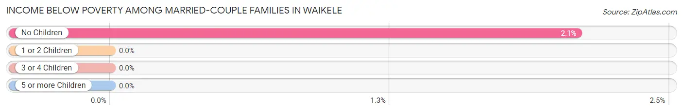 Income Below Poverty Among Married-Couple Families in Waikele