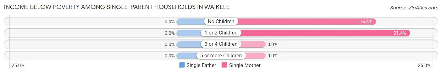 Income Below Poverty Among Single-Parent Households in Waikele