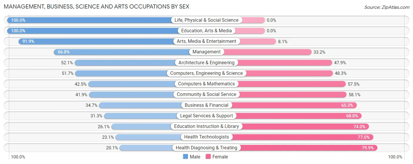 Management, Business, Science and Arts Occupations by Sex in Waikele
