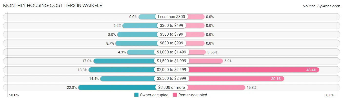 Monthly Housing Cost Tiers in Waikele