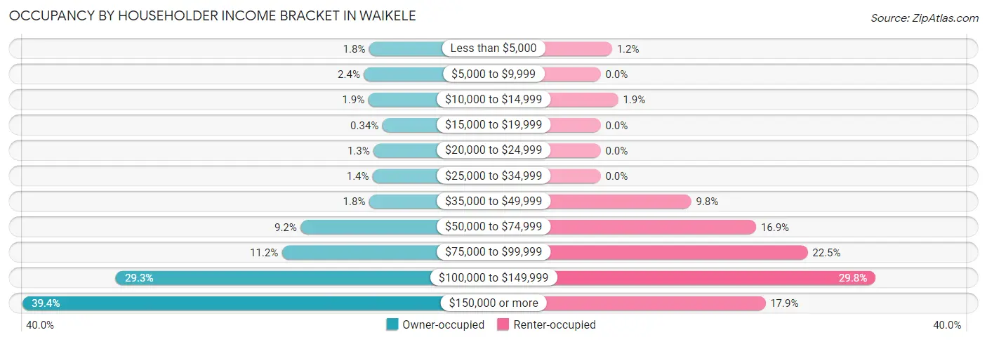 Occupancy by Householder Income Bracket in Waikele