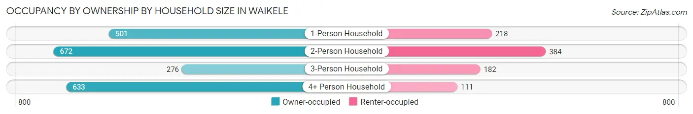 Occupancy by Ownership by Household Size in Waikele