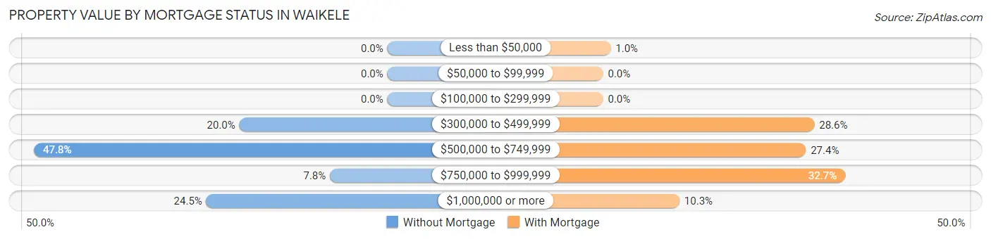 Property Value by Mortgage Status in Waikele