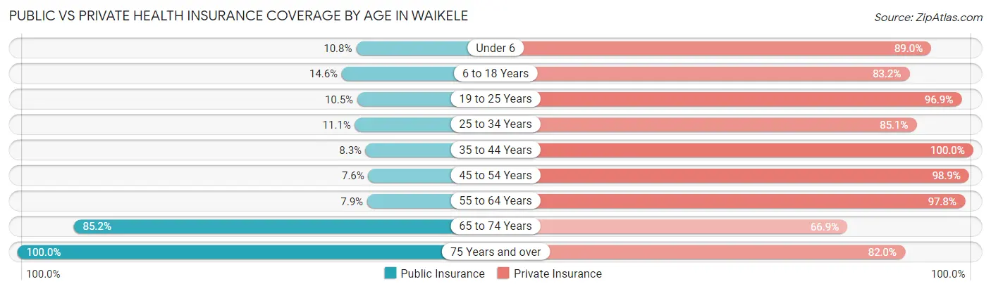 Public vs Private Health Insurance Coverage by Age in Waikele