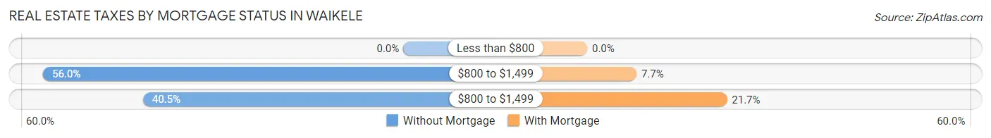 Real Estate Taxes by Mortgage Status in Waikele