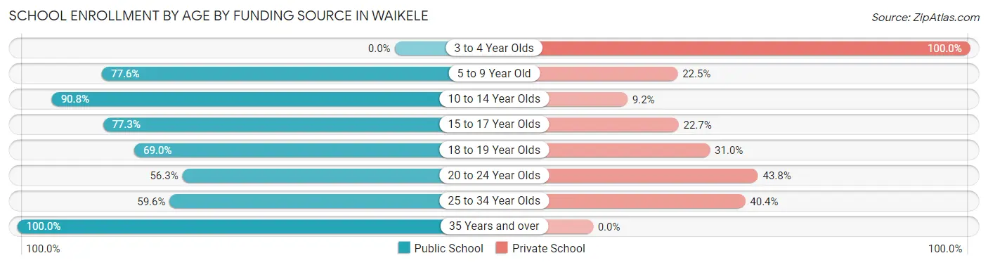 School Enrollment by Age by Funding Source in Waikele