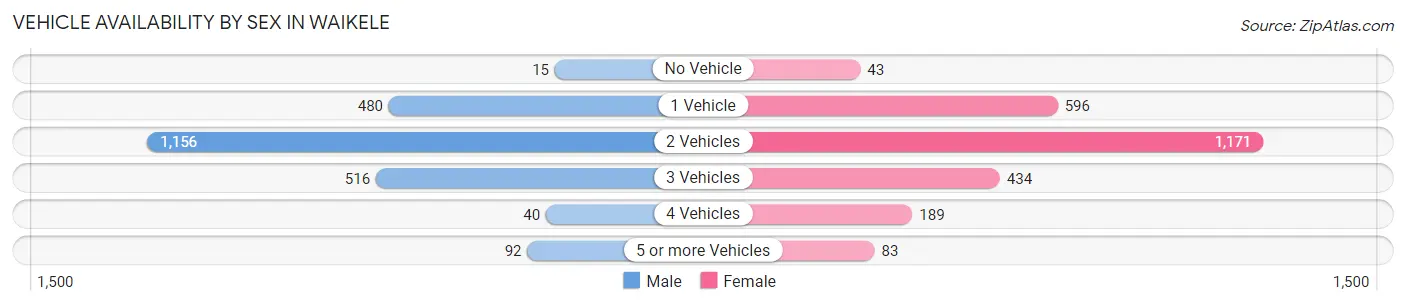 Vehicle Availability by Sex in Waikele