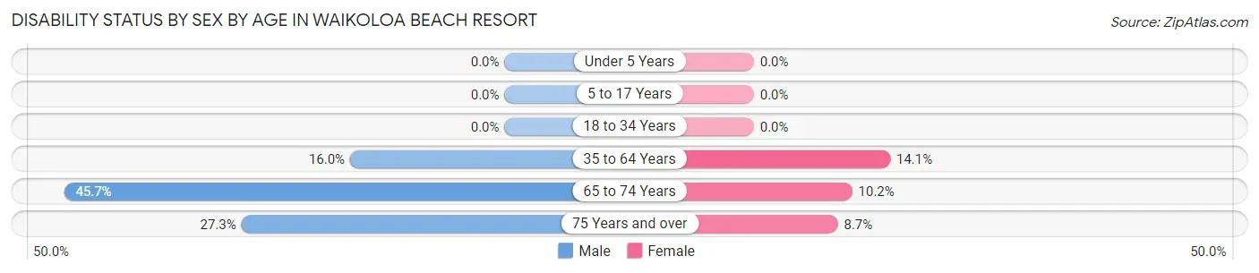 Disability Status by Sex by Age in Waikoloa Beach Resort