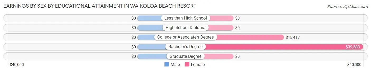 Earnings by Sex by Educational Attainment in Waikoloa Beach Resort