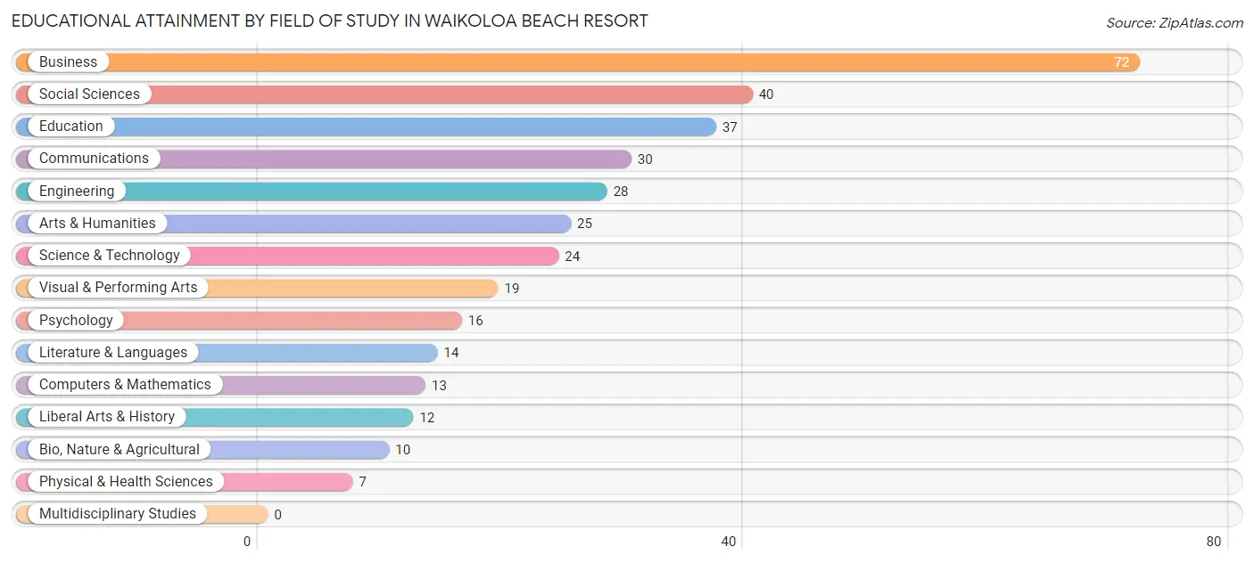 Educational Attainment by Field of Study in Waikoloa Beach Resort