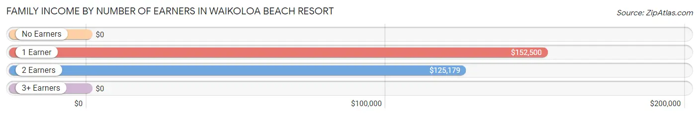 Family Income by Number of Earners in Waikoloa Beach Resort