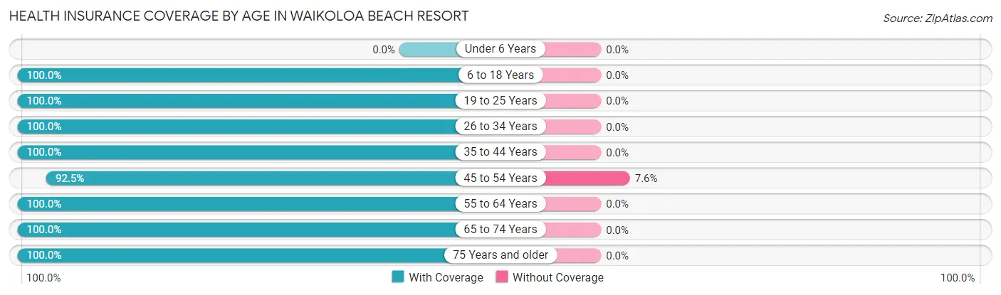 Health Insurance Coverage by Age in Waikoloa Beach Resort