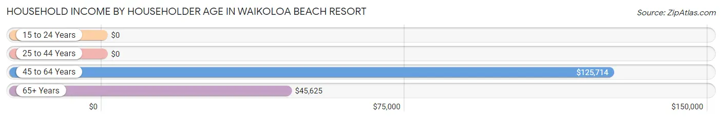 Household Income by Householder Age in Waikoloa Beach Resort