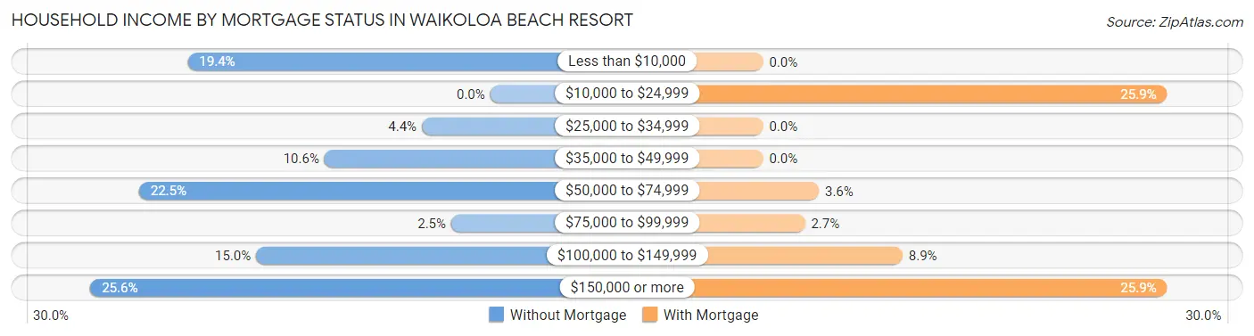 Household Income by Mortgage Status in Waikoloa Beach Resort