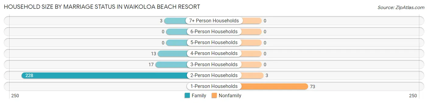 Household Size by Marriage Status in Waikoloa Beach Resort