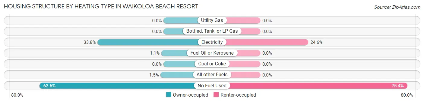 Housing Structure by Heating Type in Waikoloa Beach Resort
