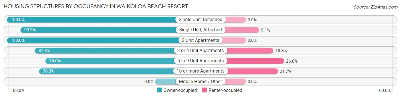 Housing Structures by Occupancy in Waikoloa Beach Resort