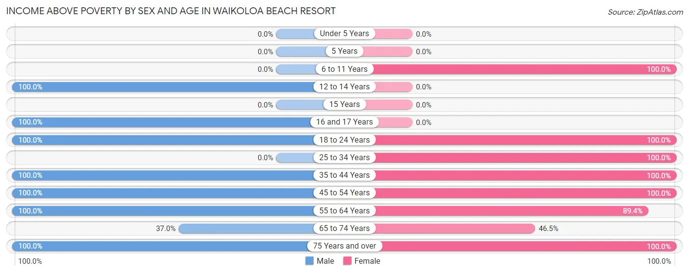 Income Above Poverty by Sex and Age in Waikoloa Beach Resort