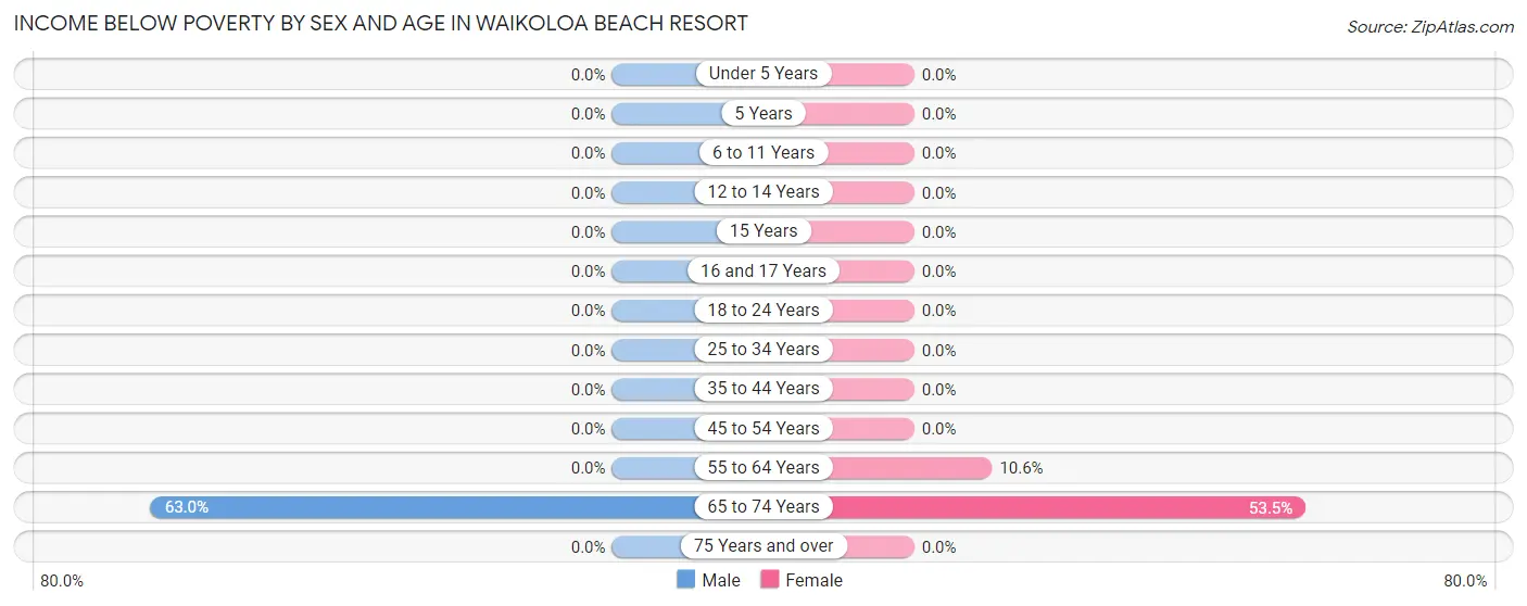 Income Below Poverty by Sex and Age in Waikoloa Beach Resort