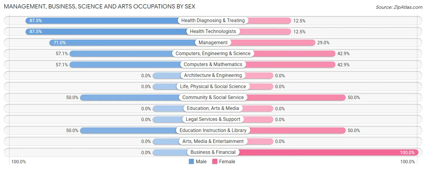 Management, Business, Science and Arts Occupations by Sex in Waikoloa Beach Resort