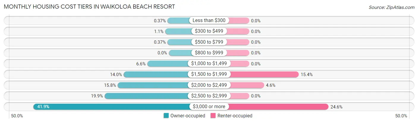 Monthly Housing Cost Tiers in Waikoloa Beach Resort
