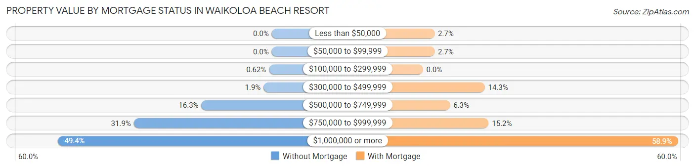 Property Value by Mortgage Status in Waikoloa Beach Resort