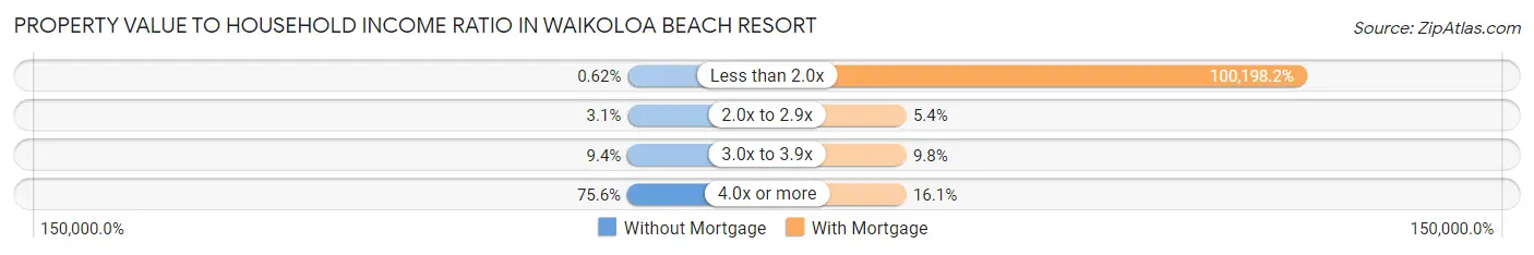 Property Value to Household Income Ratio in Waikoloa Beach Resort