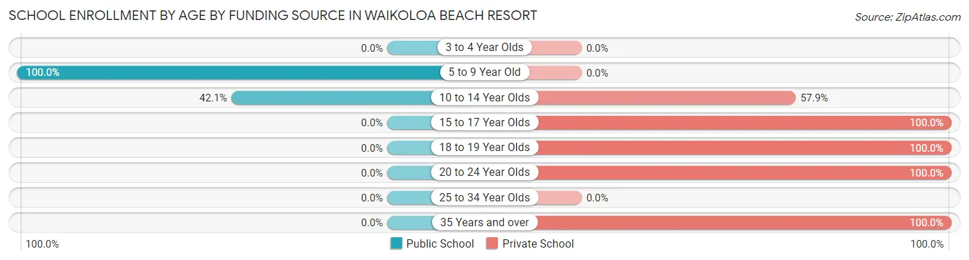 School Enrollment by Age by Funding Source in Waikoloa Beach Resort