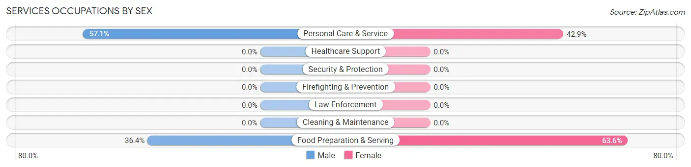 Services Occupations by Sex in Waikoloa Beach Resort