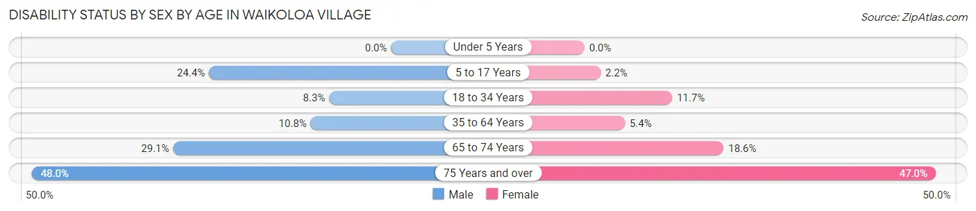 Disability Status by Sex by Age in Waikoloa Village