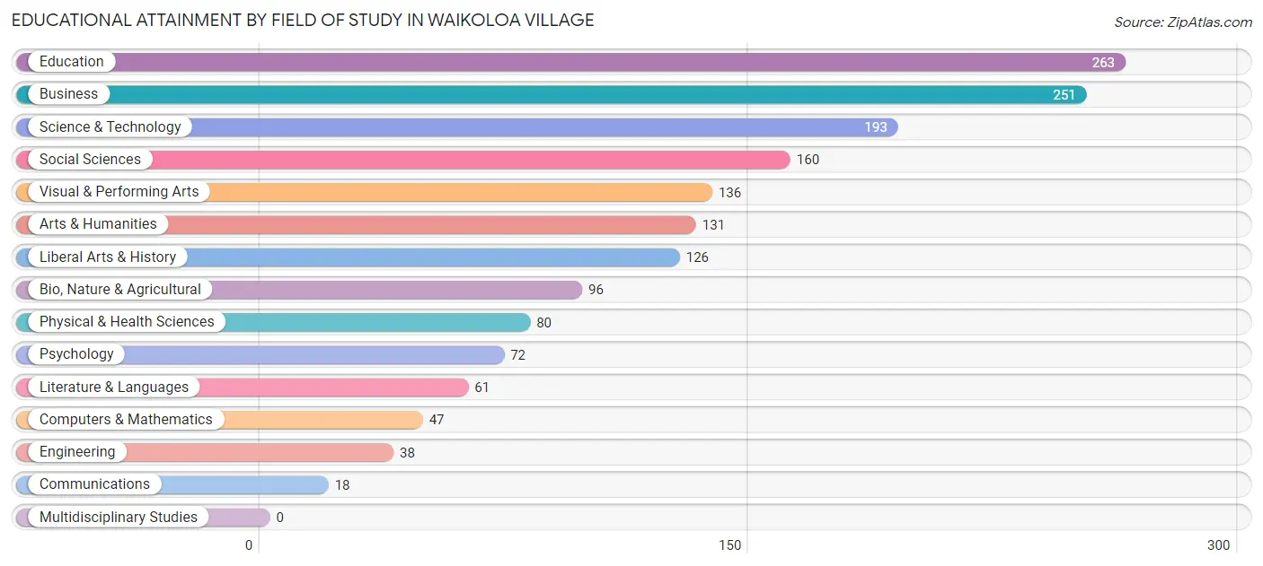 Educational Attainment by Field of Study in Waikoloa Village