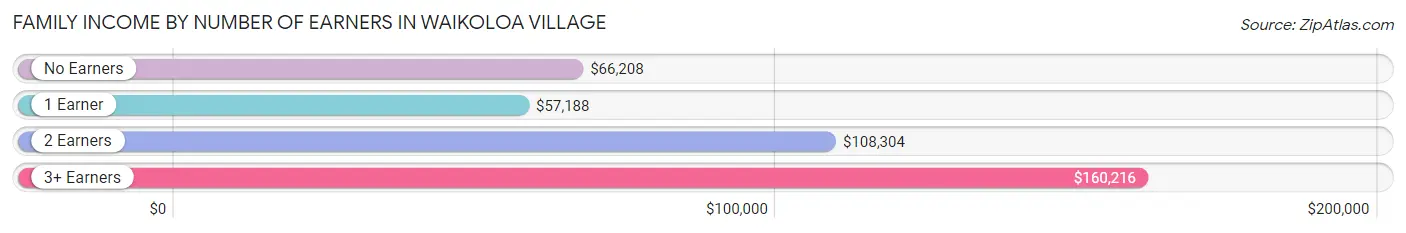 Family Income by Number of Earners in Waikoloa Village