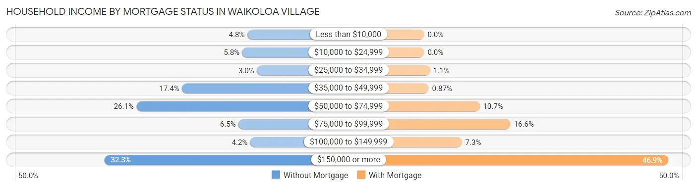Household Income by Mortgage Status in Waikoloa Village
