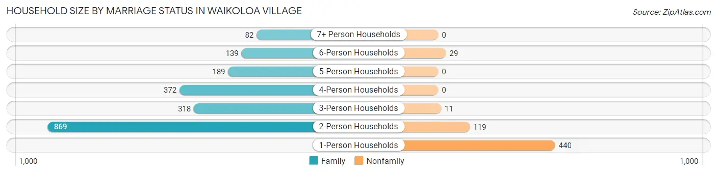 Household Size by Marriage Status in Waikoloa Village