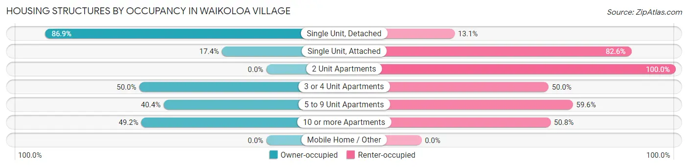 Housing Structures by Occupancy in Waikoloa Village