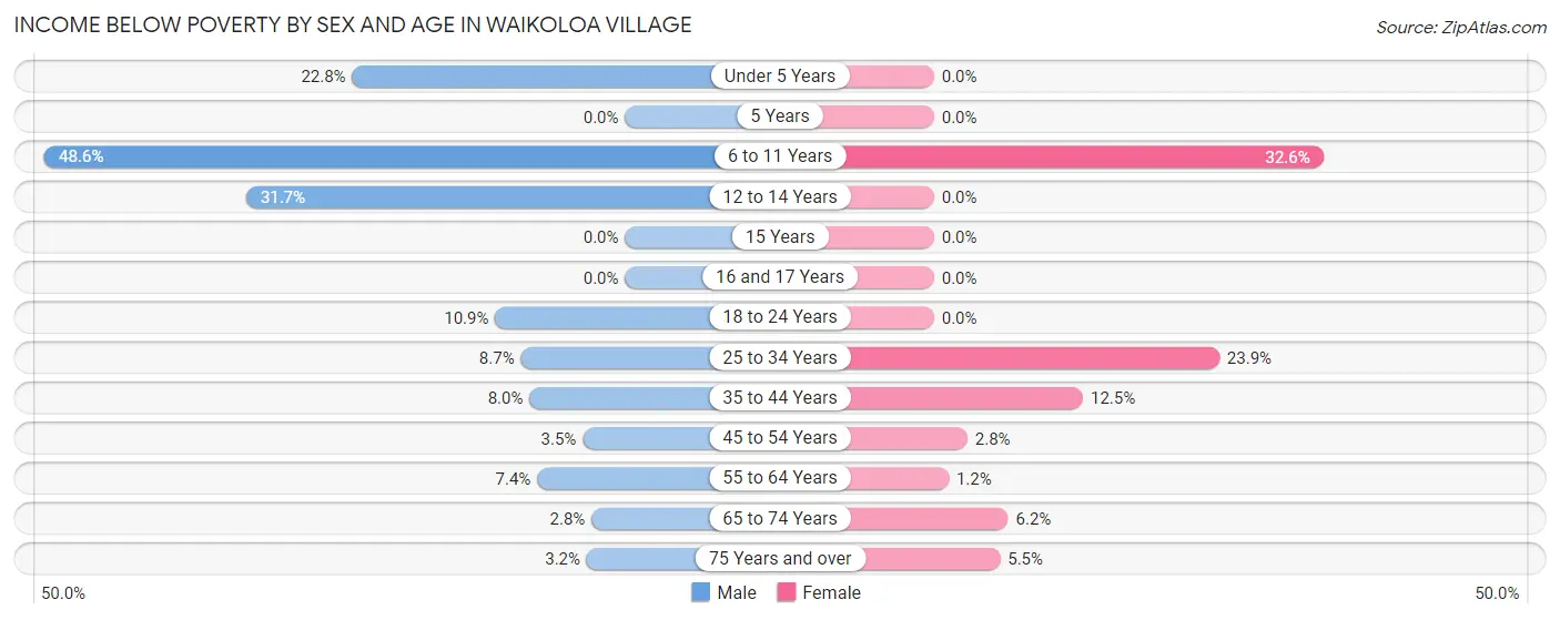 Income Below Poverty by Sex and Age in Waikoloa Village