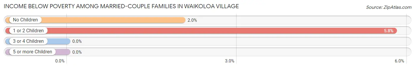 Income Below Poverty Among Married-Couple Families in Waikoloa Village