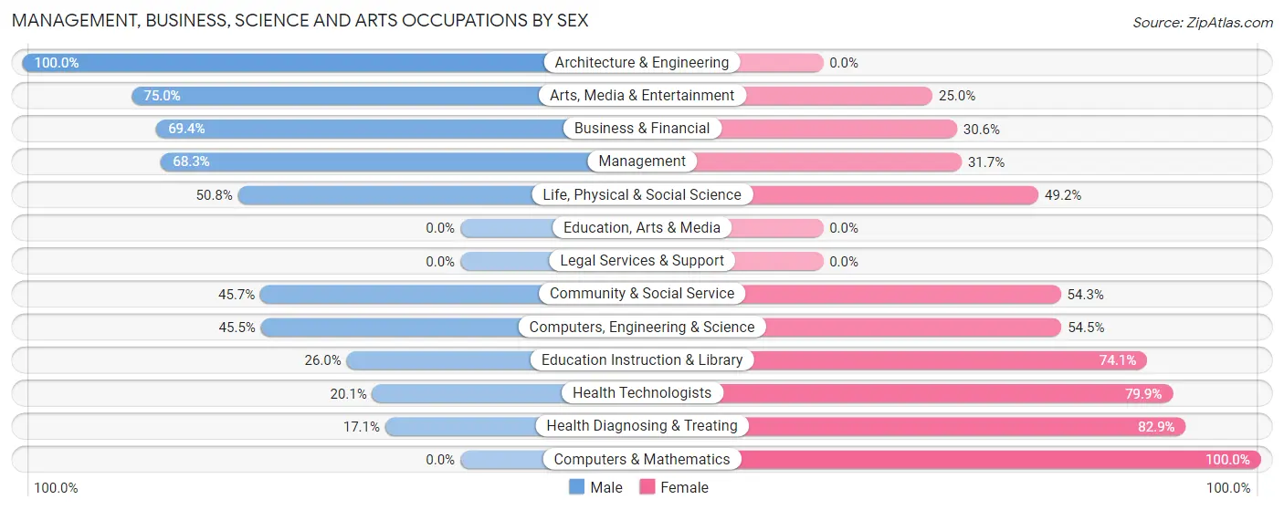 Management, Business, Science and Arts Occupations by Sex in Waikoloa Village