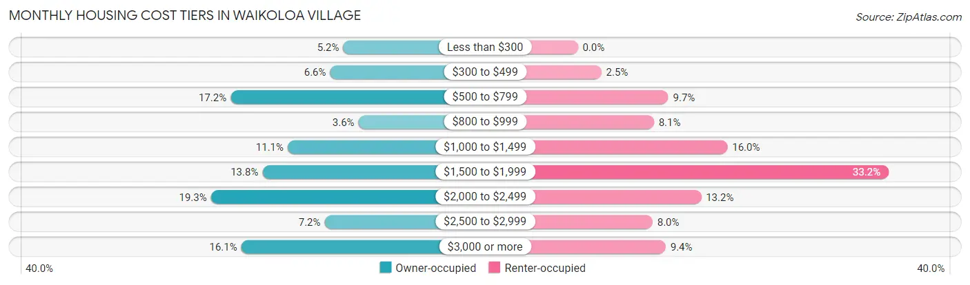Monthly Housing Cost Tiers in Waikoloa Village