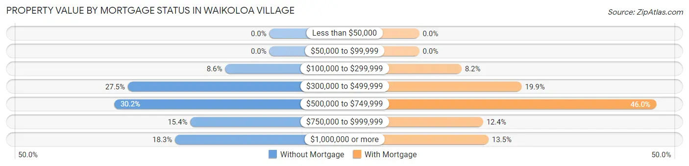 Property Value by Mortgage Status in Waikoloa Village