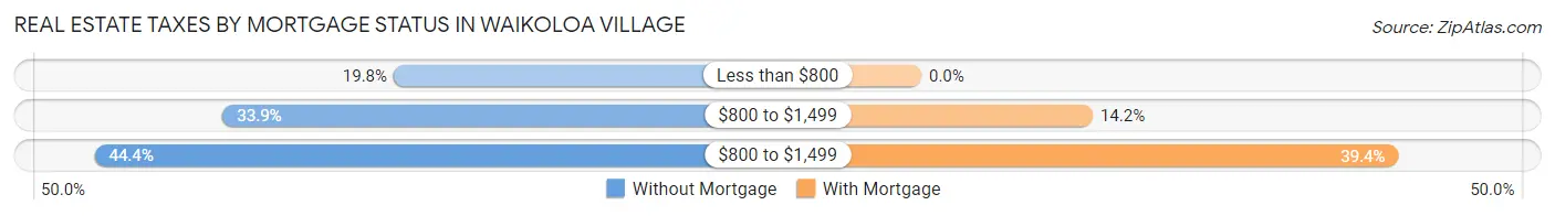Real Estate Taxes by Mortgage Status in Waikoloa Village