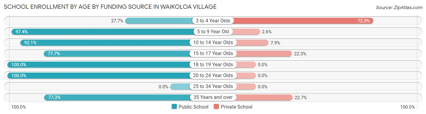 School Enrollment by Age by Funding Source in Waikoloa Village