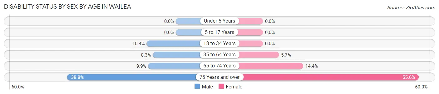 Disability Status by Sex by Age in Wailea