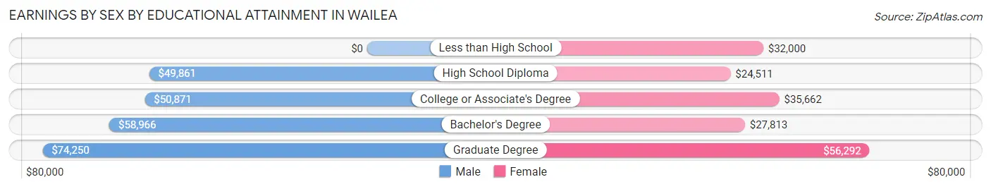 Earnings by Sex by Educational Attainment in Wailea