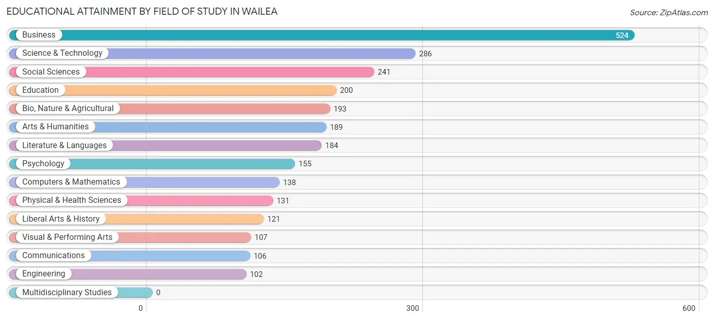 Educational Attainment by Field of Study in Wailea