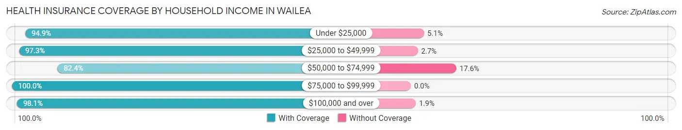Health Insurance Coverage by Household Income in Wailea